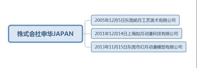 年輕模玩公司ALTER，靠什么躋身“御三家”丨模玩行業圖鑒第2期 房地產開發